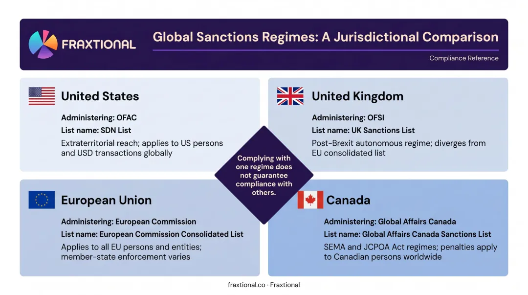Four major sanctions regimes US UK EU Canada jurisdiction comparison infographic