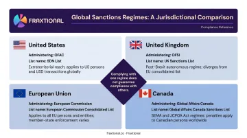 Four major sanctions regimes US UK EU Canada jurisdiction comparison infographic