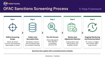 5-step OFAC sanctions screening compliance process flow from scope to monitoring