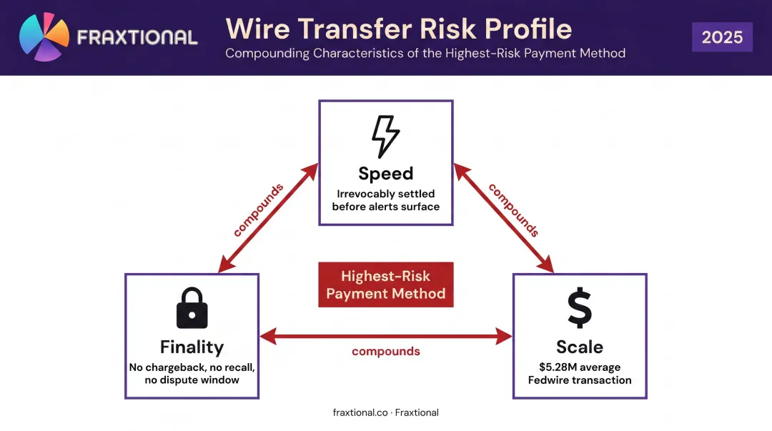 Three wire transfer risk factors speed finality and scale compound relationship diagram