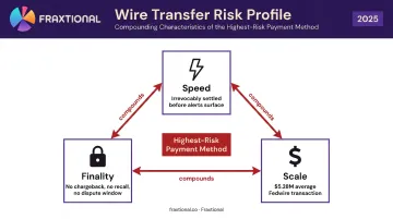 Three wire transfer risk factors speed finality and scale compound relationship diagram