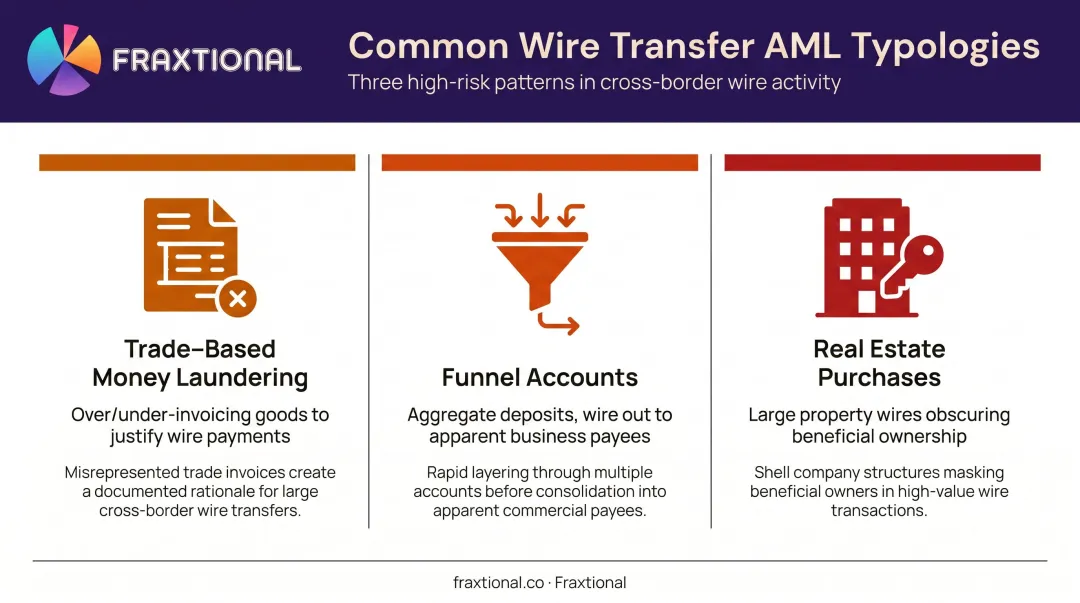 Three wire transfer money laundering typologies trade-based funnel accounts real estate