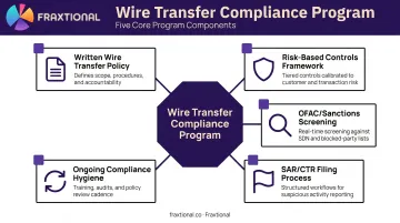 Five-component wire transfer compliance program framework for fintechs and money transmitters