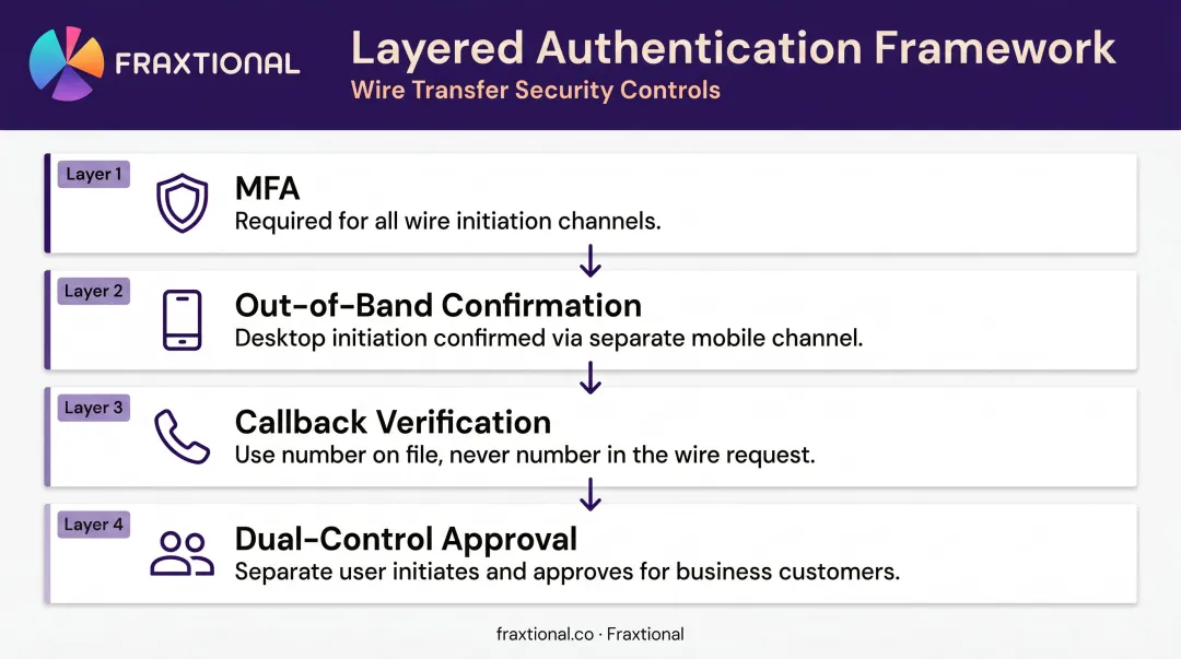 Four-layer wire transfer authentication process MFA out-of-band callback dual-control approval