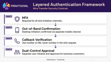 Four-layer wire transfer authentication process MFA out-of-band callback dual-control approval
