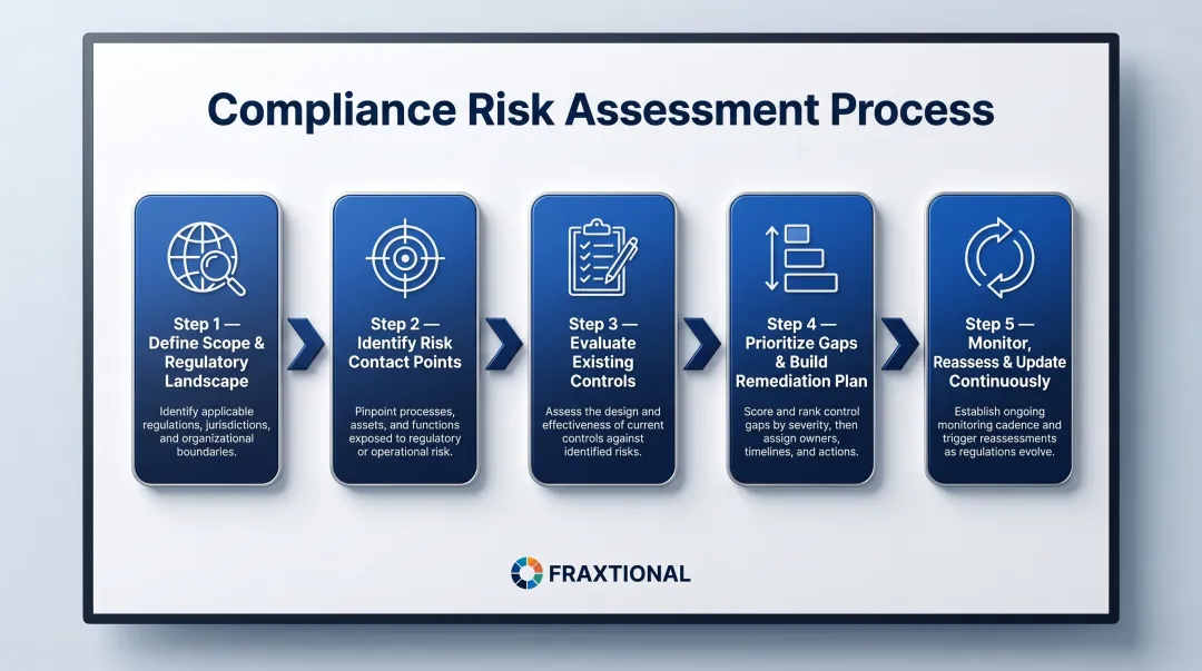 5-step compliance risk assessment process flow for fintech and financial services