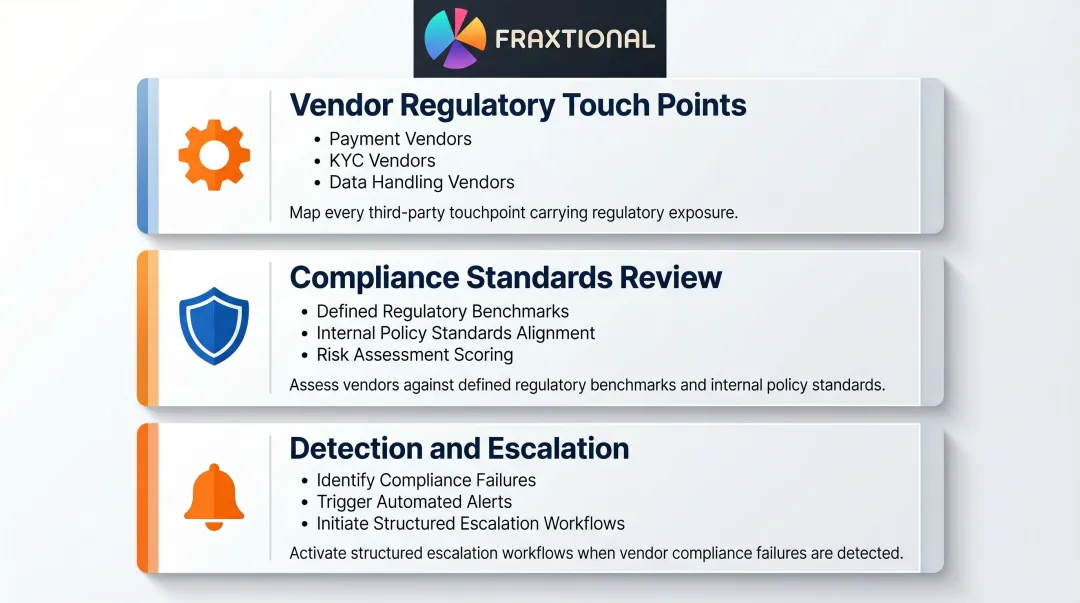 Third-party vendor compliance risk documentation framework with three key assessment areas