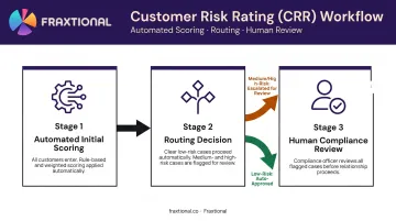 Tiered CRR workflow automation versus human review process flow diagram
