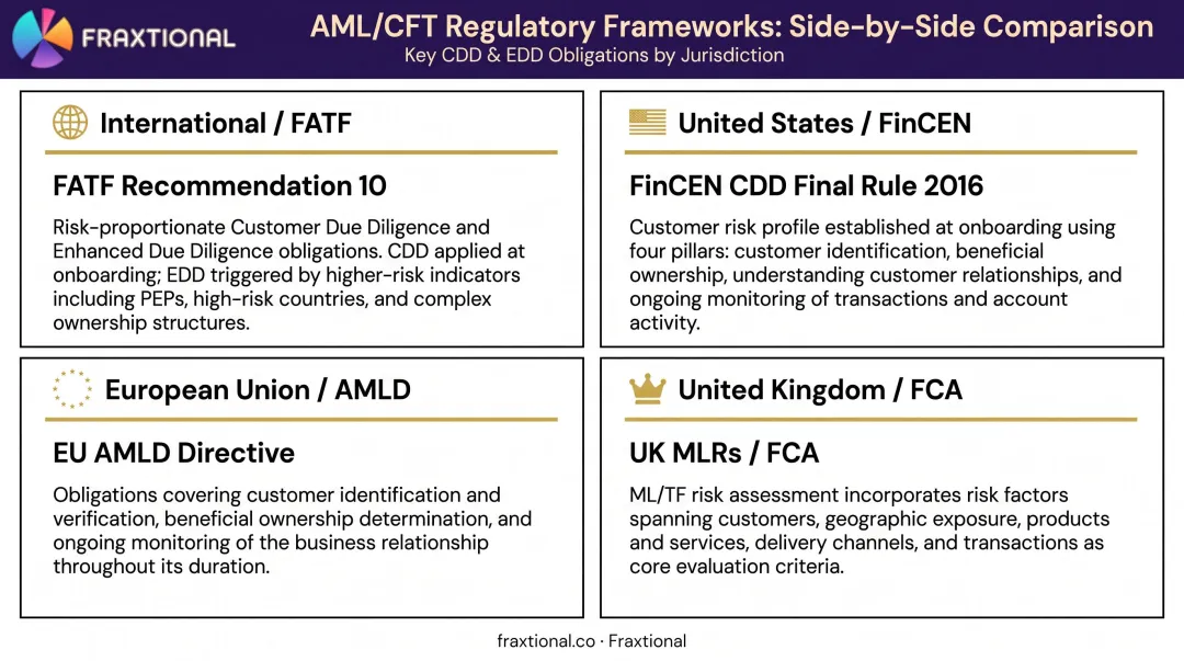 Four major AML regulatory frameworks requiring customer risk rating compliance