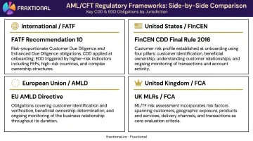 Four major AML regulatory frameworks requiring customer risk rating compliance