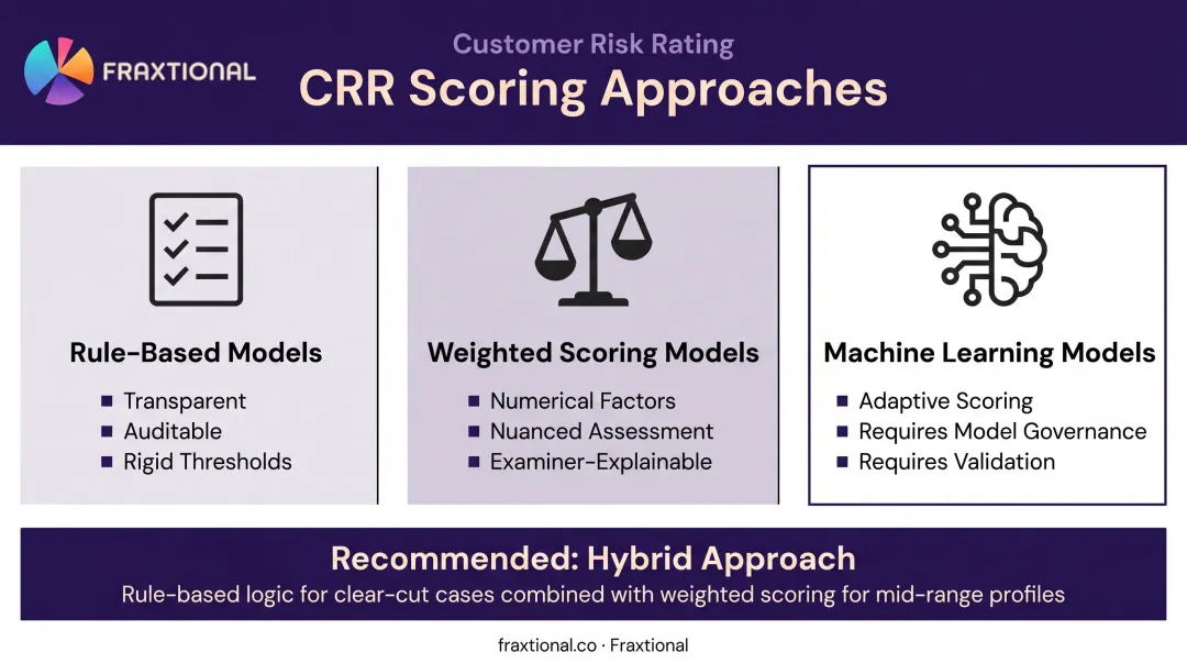 CRR scoring methodology comparison rule-based weighted scoring and machine learning models