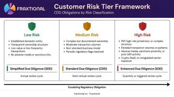 Three-tier customer risk rating framework low medium high with CDD obligations