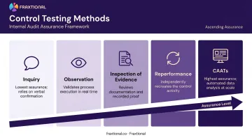 5 control testing methods from inquiry to CAATs assurance level comparison