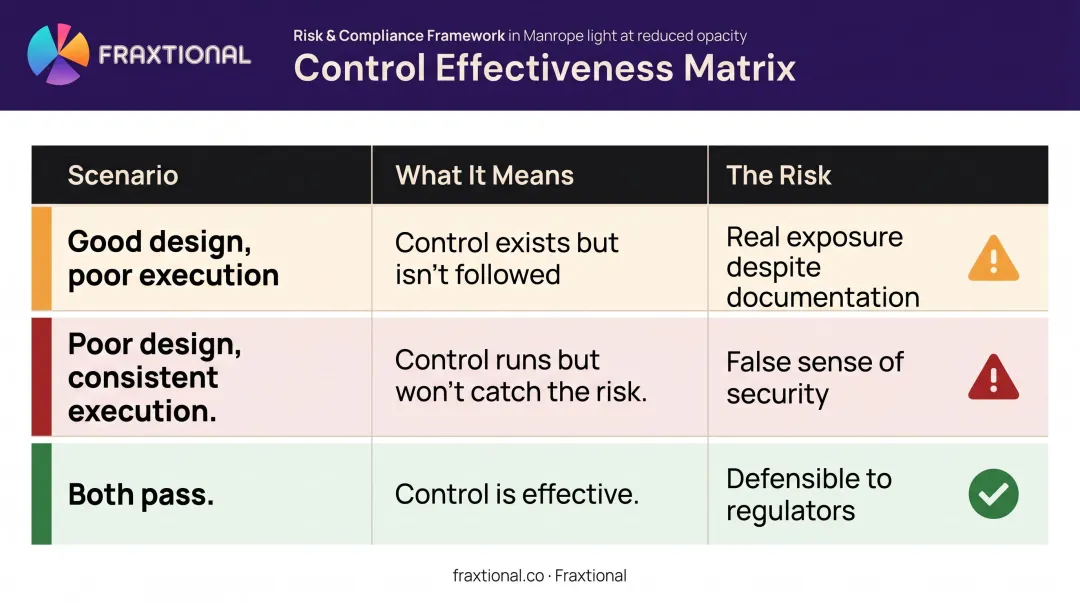 Design versus operating effectiveness control scenarios comparison infographic