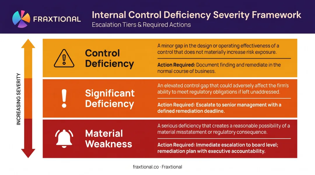 Three-tier control deficiency classification levels with definitions and required actions