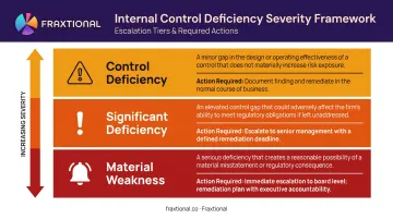 Three-tier control deficiency classification levels with definitions and required actions