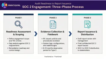 Three-phase SOC 2 attestation process flow from readiness to report issuance