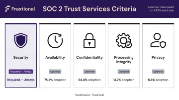 Five SOC 2 Trust Services Criteria overview with required and optional categories