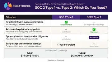 SOC 2 Type 1 versus Type 2 decision matrix by use case and buyer scenario