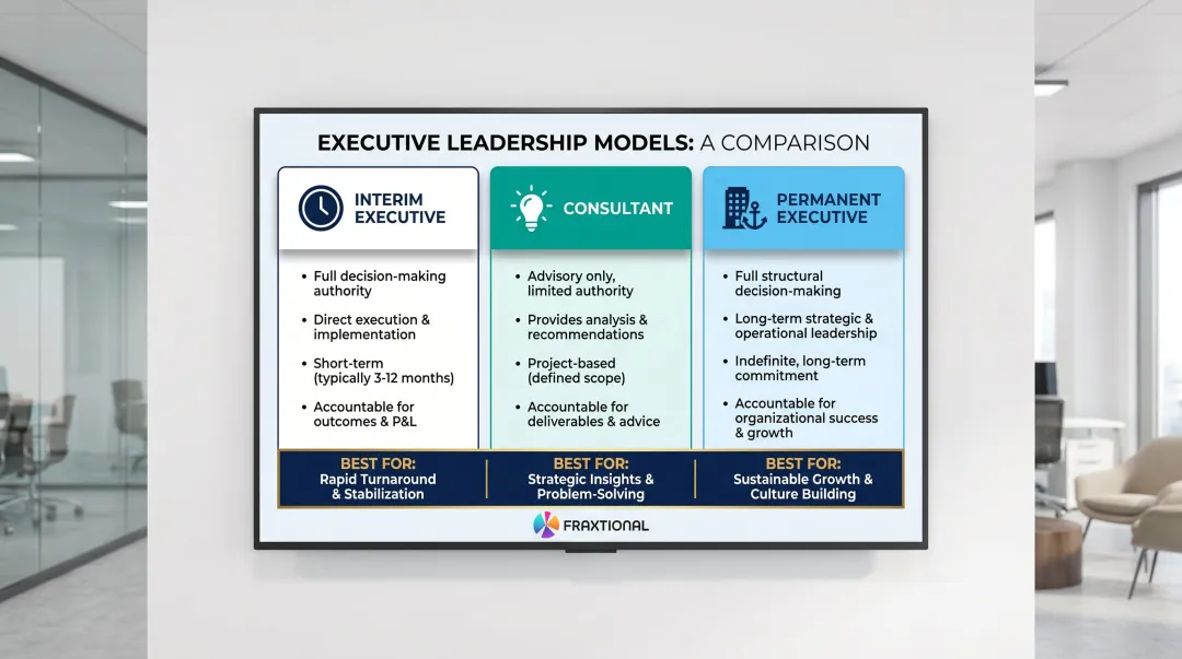 Interim executive versus consultant versus permanent hire comparison infographic
