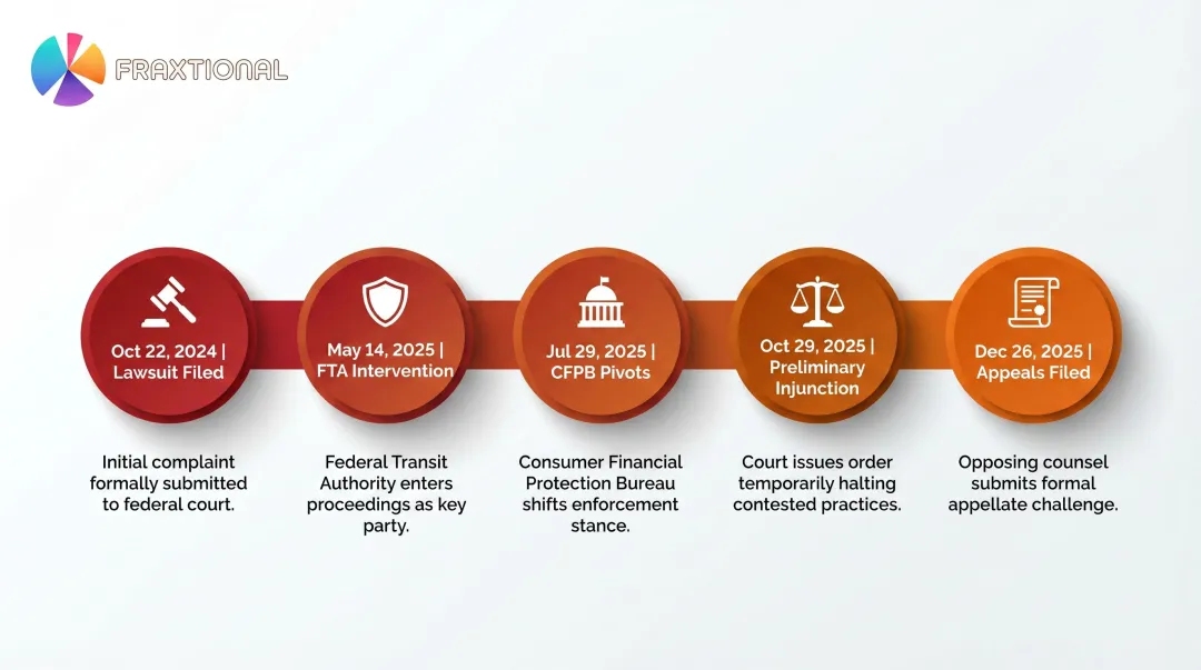 CFPB open banking rule legal timeline from 2024 lawsuit to 2025 injunction