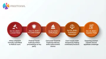 CFPB open banking rule legal timeline from 2024 lawsuit to 2025 injunction
