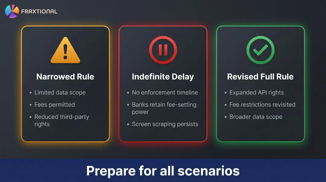 Three fintech regulatory scenario planning paths for CFPB open banking rule outcome