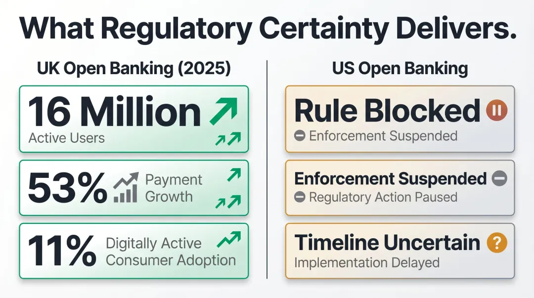 UK open banking adoption statistics compared to US regulatory uncertainty growth gap