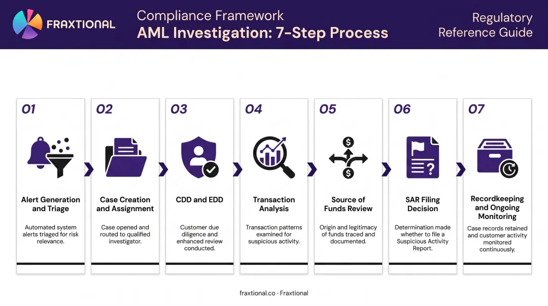 7-step AML investigation process flow from alert triage to ongoing monitoring
