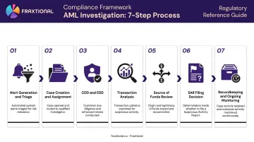 7-step AML investigation process flow from alert triage to ongoing monitoring