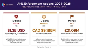 AML enforcement penalty comparison table 2024-2025 TD Bank Monzo FinCEN FCA