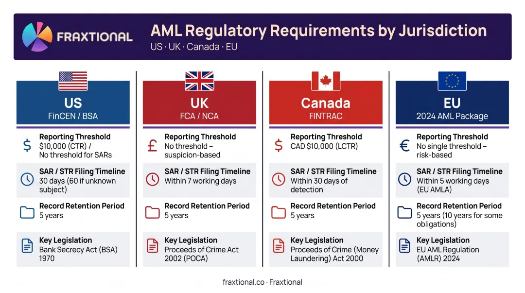 AML regulatory requirements comparison across US UK Canada and EU jurisdictions