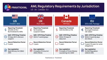 AML regulatory requirements comparison across US UK Canada and EU jurisdictions