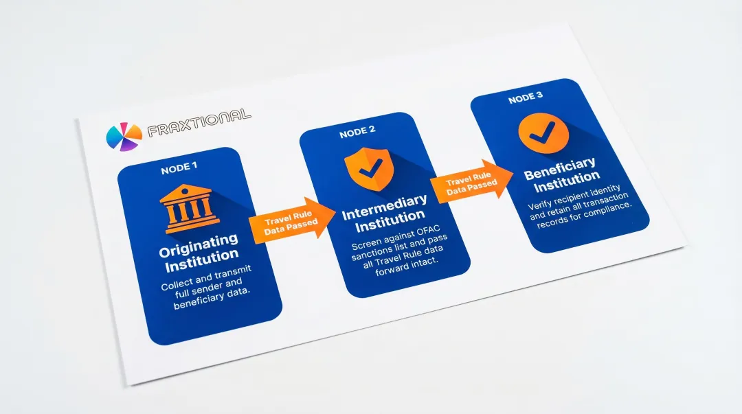 Multi-hop cross-border payment chain showing three institution roles and compliance obligations