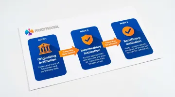 Multi-hop cross-border payment chain showing three institution roles and compliance obligations
