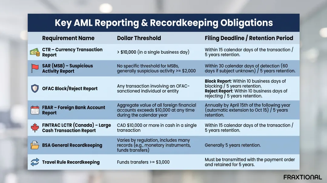 International money transfer reporting requirements thresholds deadlines and retention periods comparison table