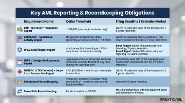 International money transfer reporting requirements thresholds deadlines and retention periods comparison table