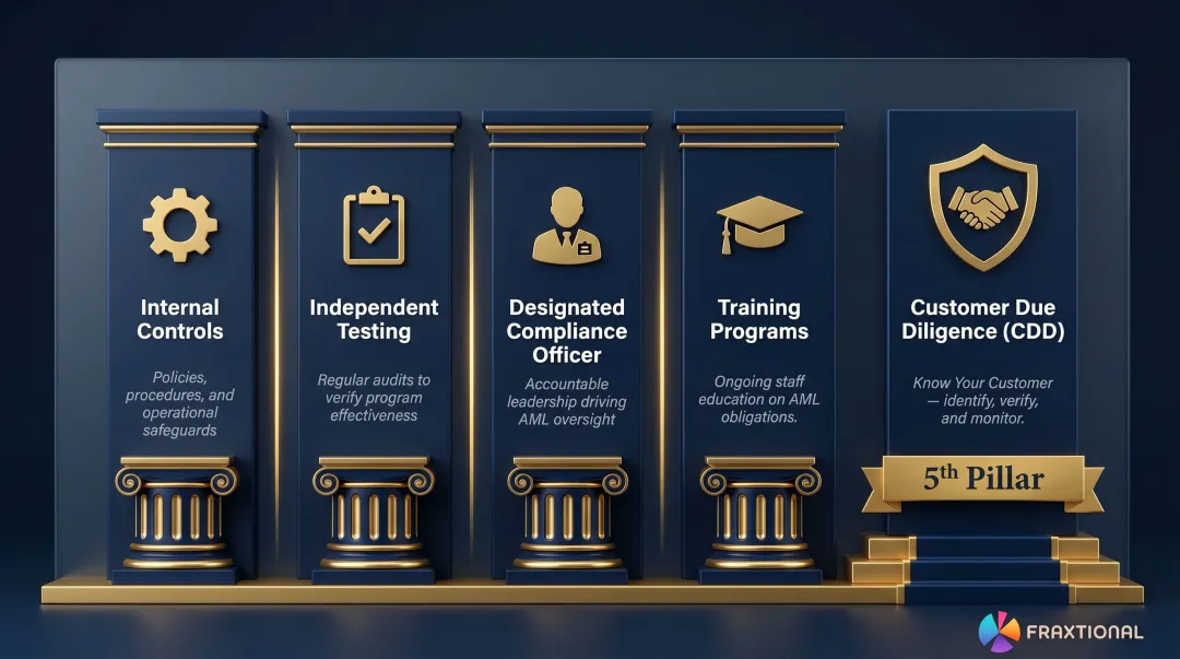 Four-pillar AML compliance program framework for money transmitters infographic