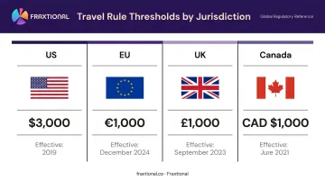 Travel Rule virtual asset transfer thresholds comparison across US UK EU Canada