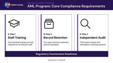 Three-pillar crypto AML audit framework training record-keeping independent review