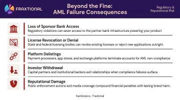 Five consequences of crypto AML non-compliance beyond regulatory fines infographic