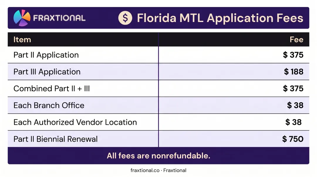 Florida money transmitter license application fee schedule breakdown by license type