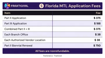 Florida money transmitter license application fee schedule breakdown by license type