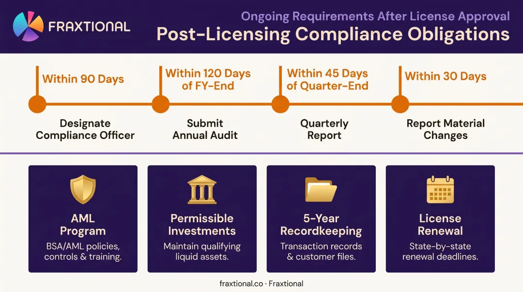 Florida money transmitter post-licensing compliance obligations timeline and ongoing requirements