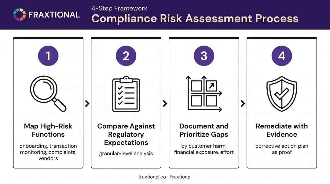 4-step compliance risk assessment process from gap mapping to remediation evidence