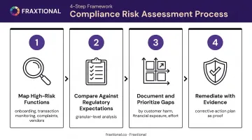 4-step compliance risk assessment process from gap mapping to remediation evidence