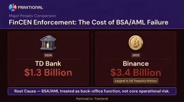 FinCEN enforcement penalty amounts against TD Bank and Binance 2023-2024
