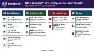 Fintech regulatory framework comparison across US UK EU and Canada jurisdictions