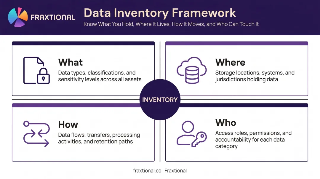 Four-dimension SOC 2 data inventory framework mapping What Where How Who