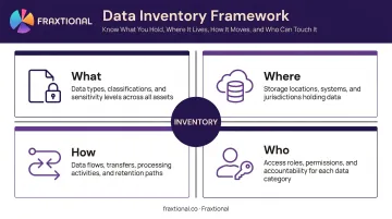 Four-dimension SOC 2 data inventory framework mapping What Where How Who